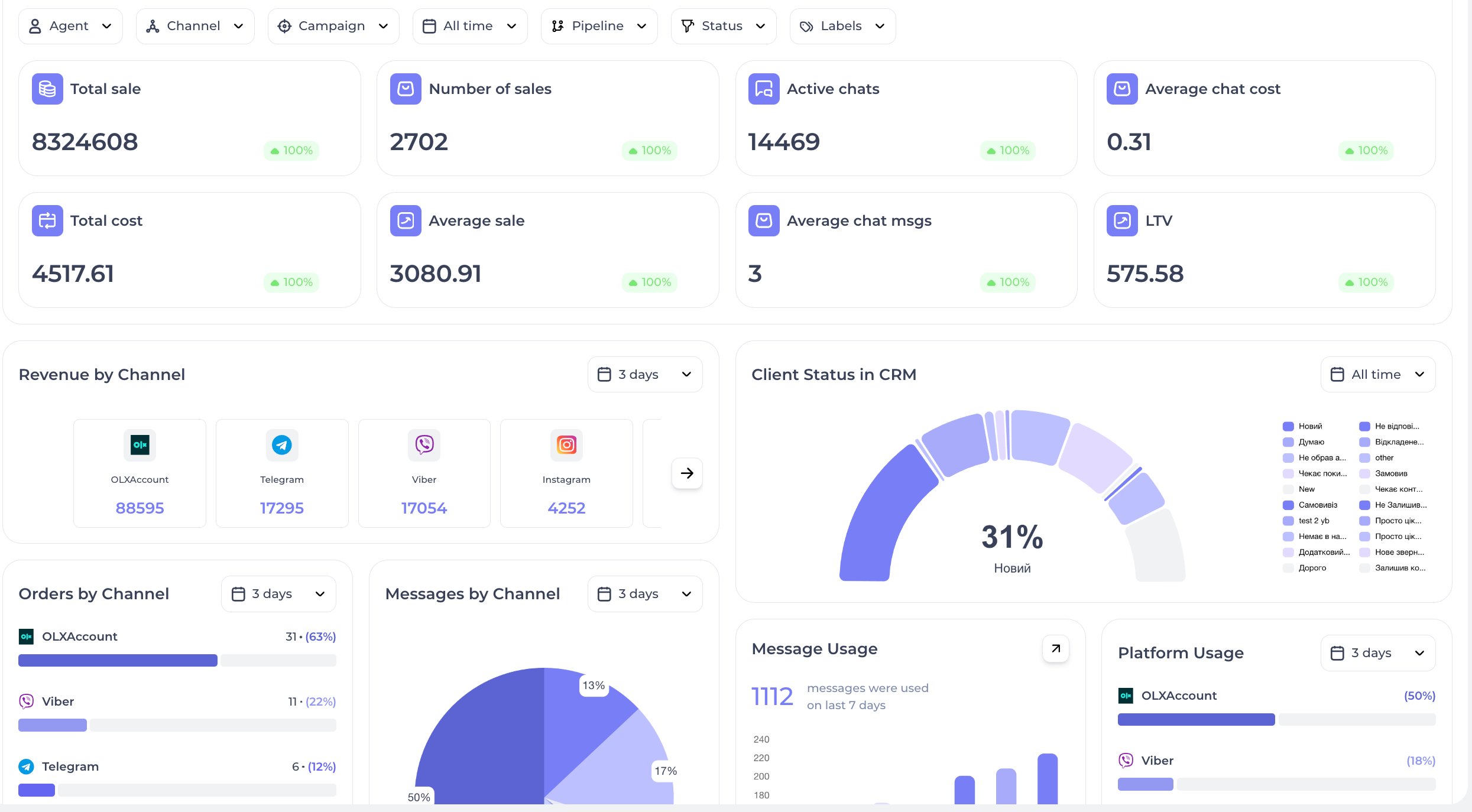 AI CRM Analytics, revenue, channels, CRM status and message usage